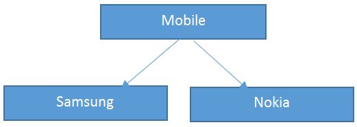 Hierarchal inheritance